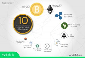 สกุลเงินดิจิตัล Cryptocurrency ความยอดเยี่ยมของการทำธุรกรรมแบบคนต่อคน 3 Cryptocurrency bitcoin ethereum litecoin
